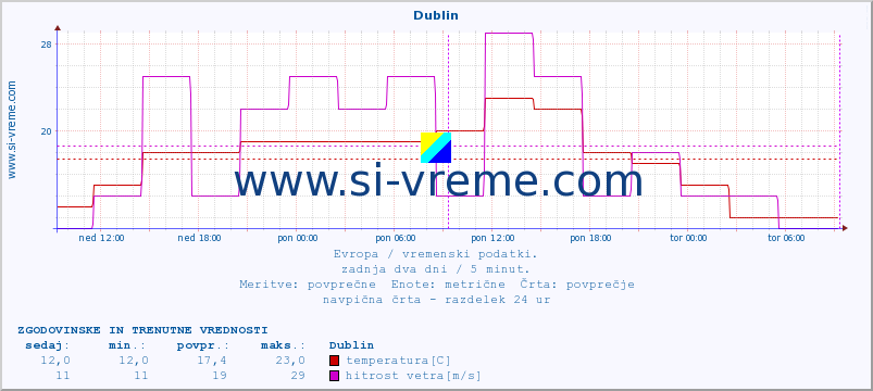 POVPREČJE :: Dublin :: temperatura | vlaga | hitrost vetra | sunki vetra | tlak | padavine | sneg :: zadnja dva dni / 5 minut.