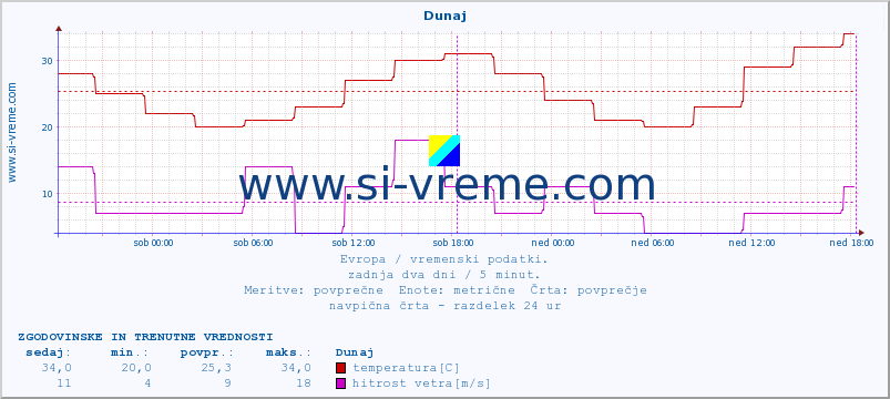 POVPREČJE :: Dunaj :: temperatura | vlaga | hitrost vetra | sunki vetra | tlak | padavine | sneg :: zadnja dva dni / 5 minut.