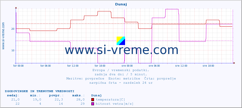 POVPREČJE :: Dunaj :: temperatura | vlaga | hitrost vetra | sunki vetra | tlak | padavine | sneg :: zadnja dva dni / 5 minut.