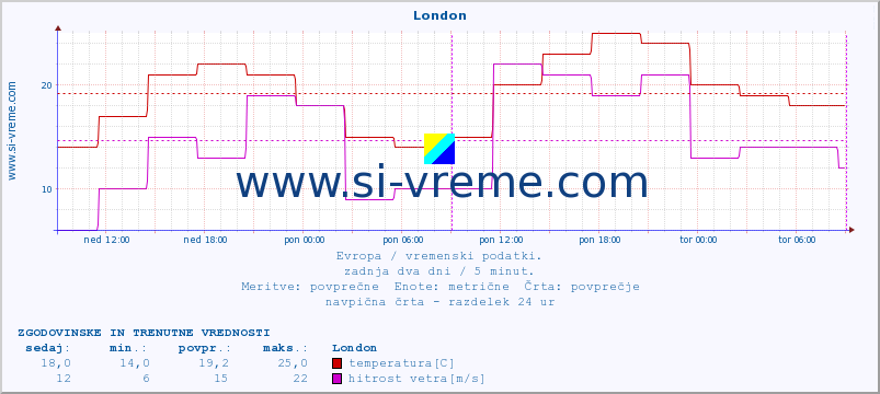 POVPREČJE :: London :: temperatura | vlaga | hitrost vetra | sunki vetra | tlak | padavine | sneg :: zadnja dva dni / 5 minut.