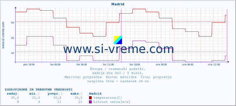 POVPREČJE :: Madrid :: temperatura | vlaga | hitrost vetra | sunki vetra | tlak | padavine | sneg :: zadnja dva dni / 5 minut.