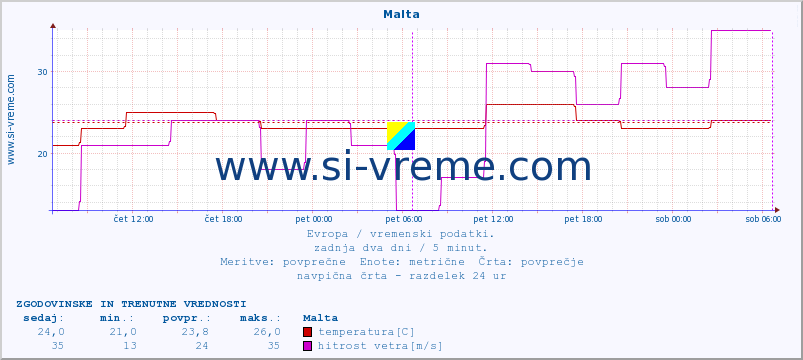 POVPREČJE :: Malta :: temperatura | vlaga | hitrost vetra | sunki vetra | tlak | padavine | sneg :: zadnja dva dni / 5 minut.