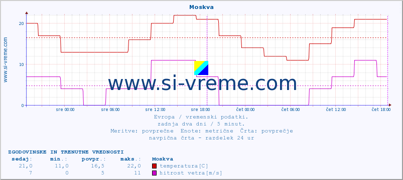 POVPREČJE :: Moskva :: temperatura | vlaga | hitrost vetra | sunki vetra | tlak | padavine | sneg :: zadnja dva dni / 5 minut.