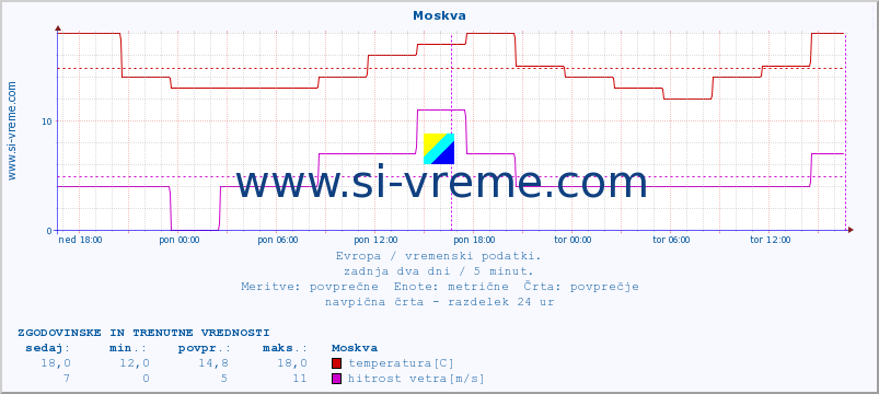 POVPREČJE :: Moskva :: temperatura | vlaga | hitrost vetra | sunki vetra | tlak | padavine | sneg :: zadnja dva dni / 5 minut.