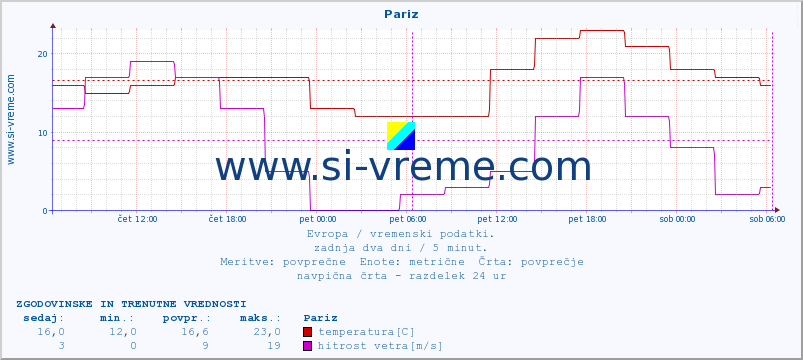 POVPREČJE :: Pariz :: temperatura | vlaga | hitrost vetra | sunki vetra | tlak | padavine | sneg :: zadnja dva dni / 5 minut.