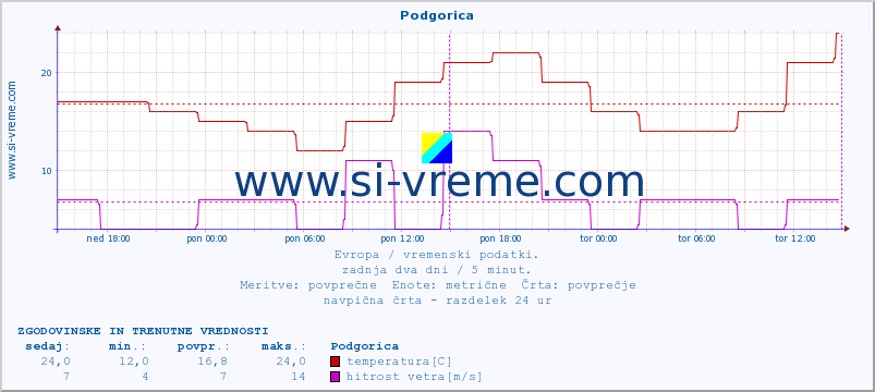 POVPREČJE :: Podgorica :: temperatura | vlaga | hitrost vetra | sunki vetra | tlak | padavine | sneg :: zadnja dva dni / 5 minut.