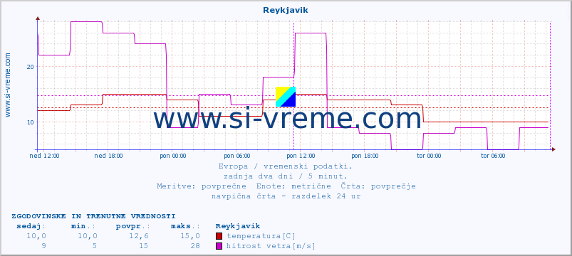 POVPREČJE :: Reykjavik :: temperatura | vlaga | hitrost vetra | sunki vetra | tlak | padavine | sneg :: zadnja dva dni / 5 minut.