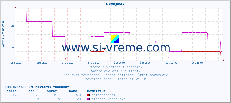 POVPREČJE :: Reykjavik :: temperatura | vlaga | hitrost vetra | sunki vetra | tlak | padavine | sneg :: zadnja dva dni / 5 minut.