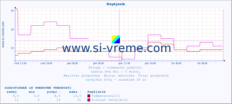 POVPREČJE :: Reykjavik :: temperatura | vlaga | hitrost vetra | sunki vetra | tlak | padavine | sneg :: zadnja dva dni / 5 minut.