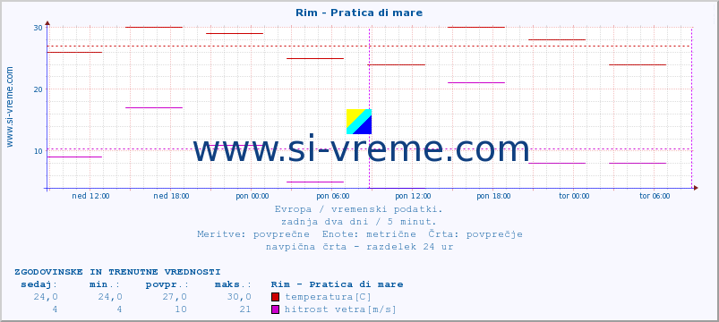 POVPREČJE :: Rim - Pratica di mare :: temperatura | vlaga | hitrost vetra | sunki vetra | tlak | padavine | sneg :: zadnja dva dni / 5 minut.