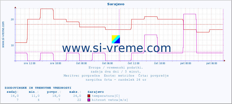 POVPREČJE :: Sarajevo :: temperatura | vlaga | hitrost vetra | sunki vetra | tlak | padavine | sneg :: zadnja dva dni / 5 minut.