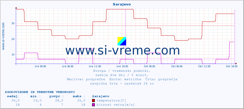 POVPREČJE :: Sarajevo :: temperatura | vlaga | hitrost vetra | sunki vetra | tlak | padavine | sneg :: zadnja dva dni / 5 minut.