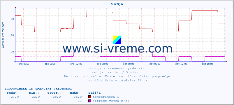 POVPREČJE :: Sofija :: temperatura | vlaga | hitrost vetra | sunki vetra | tlak | padavine | sneg :: zadnja dva dni / 5 minut.