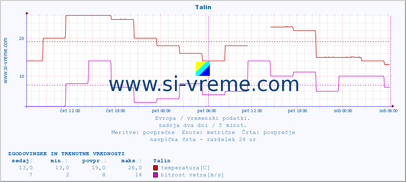 POVPREČJE :: Talin :: temperatura | vlaga | hitrost vetra | sunki vetra | tlak | padavine | sneg :: zadnja dva dni / 5 minut.