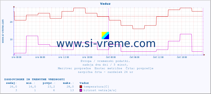 POVPREČJE :: Vaduz :: temperatura | vlaga | hitrost vetra | sunki vetra | tlak | padavine | sneg :: zadnja dva dni / 5 minut.