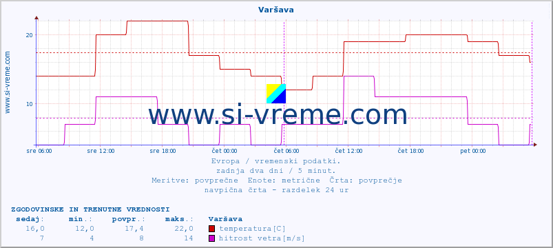 POVPREČJE :: Varšava :: temperatura | vlaga | hitrost vetra | sunki vetra | tlak | padavine | sneg :: zadnja dva dni / 5 minut.