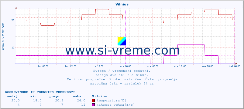 POVPREČJE :: Vilnius :: temperatura | vlaga | hitrost vetra | sunki vetra | tlak | padavine | sneg :: zadnja dva dni / 5 minut.