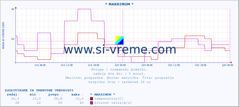 POVPREČJE :: * MAKSIMUM * :: temperatura | vlaga | hitrost vetra | sunki vetra | tlak | padavine | sneg :: zadnja dva dni / 5 minut.