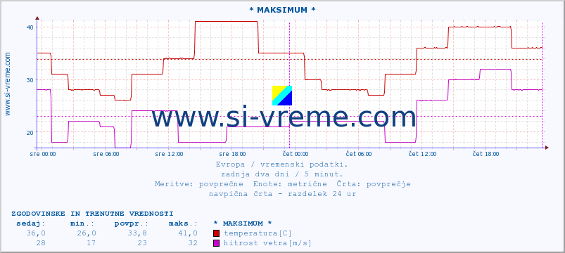 POVPREČJE :: * MAKSIMUM * :: temperatura | vlaga | hitrost vetra | sunki vetra | tlak | padavine | sneg :: zadnja dva dni / 5 minut.