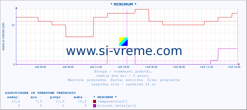 POVPREČJE :: * MINIMUM * :: temperatura | vlaga | hitrost vetra | sunki vetra | tlak | padavine | sneg :: zadnja dva dni / 5 minut.