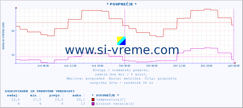 POVPREČJE :: * POVPREČJE * :: temperatura | vlaga | hitrost vetra | sunki vetra | tlak | padavine | sneg :: zadnja dva dni / 5 minut.