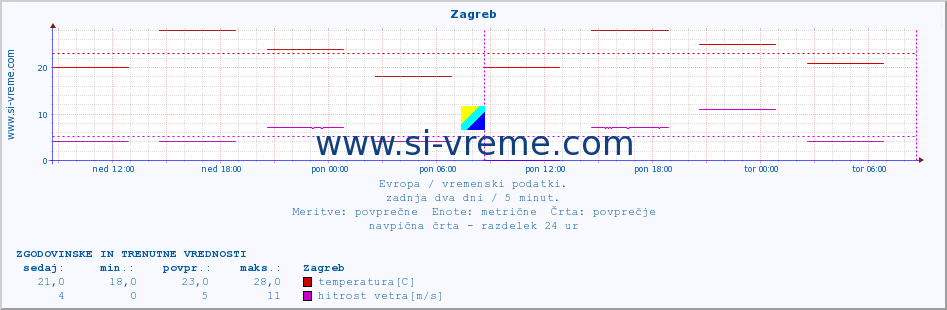 POVPREČJE :: Zagreb :: temperatura | vlaga | hitrost vetra | sunki vetra | tlak | padavine | sneg :: zadnja dva dni / 5 minut.