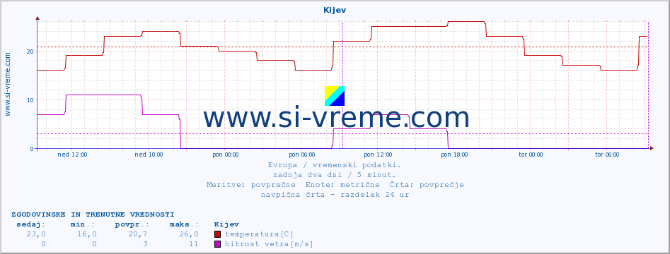 POVPREČJE :: Kijev :: temperatura | vlaga | hitrost vetra | sunki vetra | tlak | padavine | sneg :: zadnja dva dni / 5 minut.