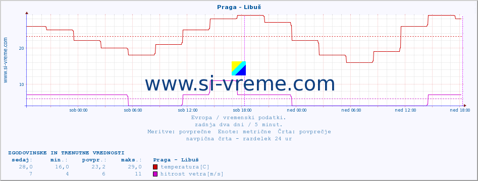 POVPREČJE :: Praga - Libuš :: temperatura | vlaga | hitrost vetra | sunki vetra | tlak | padavine | sneg :: zadnja dva dni / 5 minut.