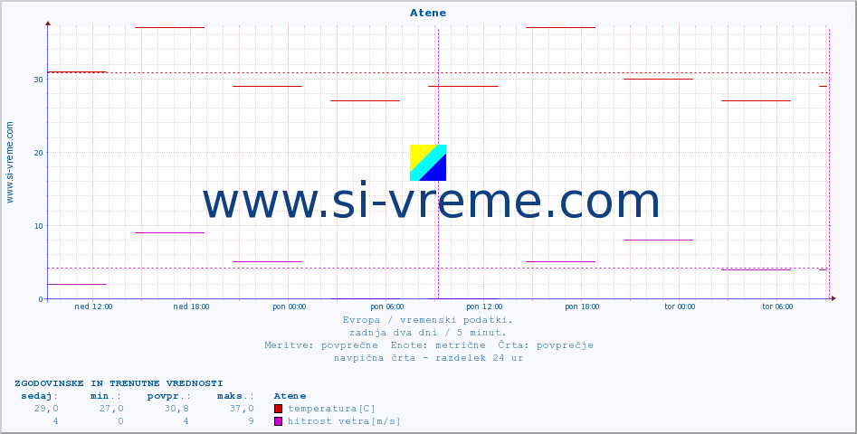 POVPREČJE :: Atene :: temperatura | vlaga | hitrost vetra | sunki vetra | tlak | padavine | sneg :: zadnja dva dni / 5 minut.