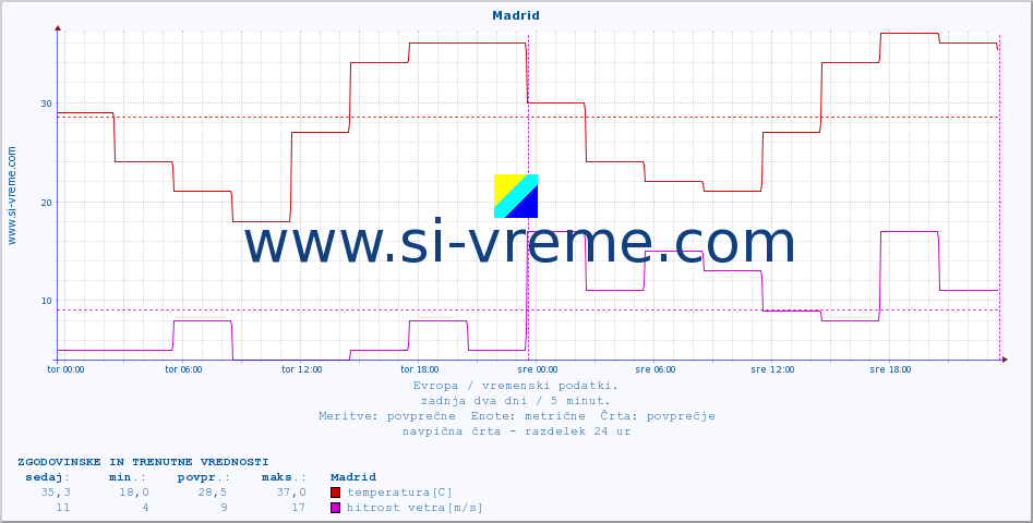POVPREČJE :: Madrid :: temperatura | vlaga | hitrost vetra | sunki vetra | tlak | padavine | sneg :: zadnja dva dni / 5 minut.