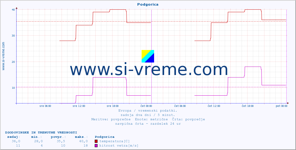 POVPREČJE :: Podgorica :: temperatura | vlaga | hitrost vetra | sunki vetra | tlak | padavine | sneg :: zadnja dva dni / 5 minut.