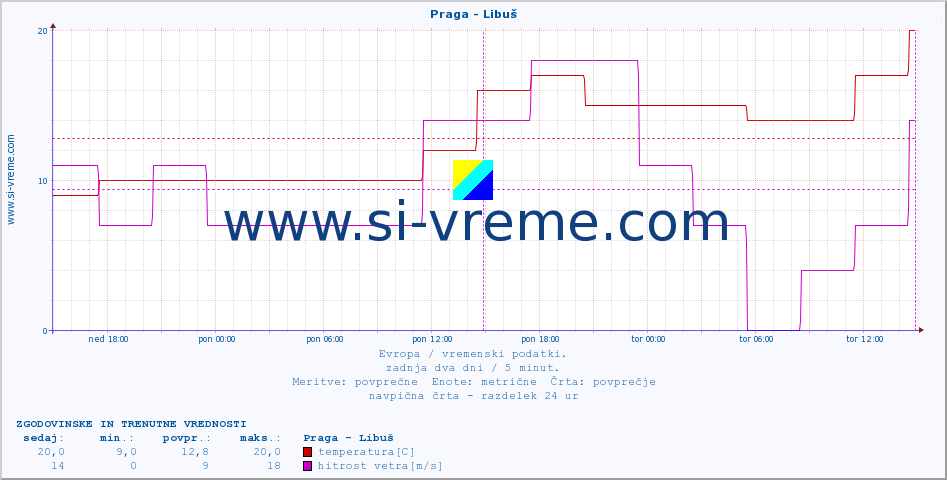 POVPREČJE :: Praga - Libuš :: temperatura | vlaga | hitrost vetra | sunki vetra | tlak | padavine | sneg :: zadnja dva dni / 5 minut.
