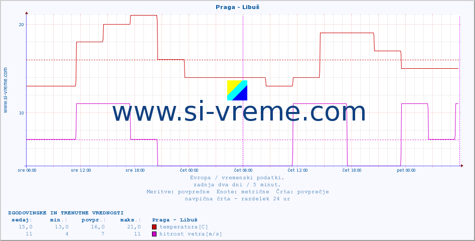 POVPREČJE :: Praga - Libuš :: temperatura | vlaga | hitrost vetra | sunki vetra | tlak | padavine | sneg :: zadnja dva dni / 5 minut.