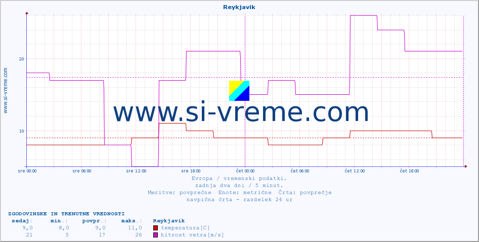 POVPREČJE :: Reykjavik :: temperatura | vlaga | hitrost vetra | sunki vetra | tlak | padavine | sneg :: zadnja dva dni / 5 minut.