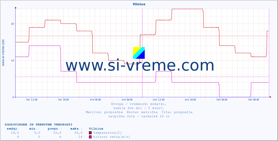 POVPREČJE :: Vilnius :: temperatura | vlaga | hitrost vetra | sunki vetra | tlak | padavine | sneg :: zadnja dva dni / 5 minut.