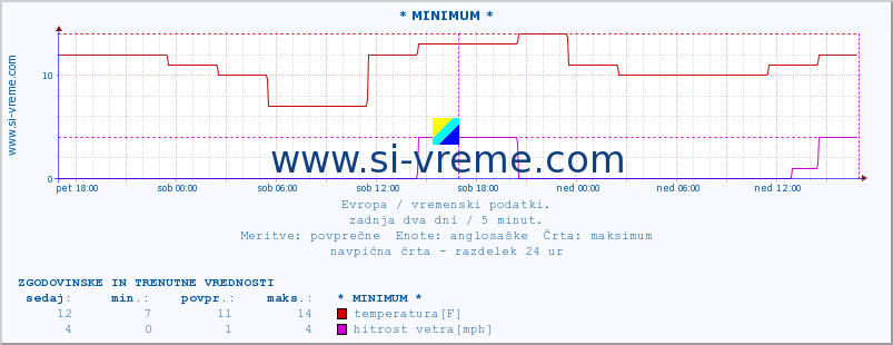 POVPREČJE :: * MINIMUM * :: temperatura | vlaga | hitrost vetra | sunki vetra | tlak | padavine | sneg :: zadnja dva dni / 5 minut.