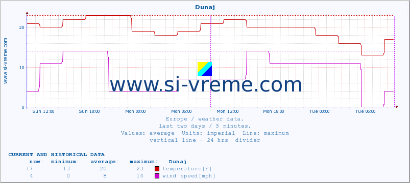  :: Dunaj :: temperature | humidity | wind speed | wind gust | air pressure | precipitation | snow height :: last two days / 5 minutes.