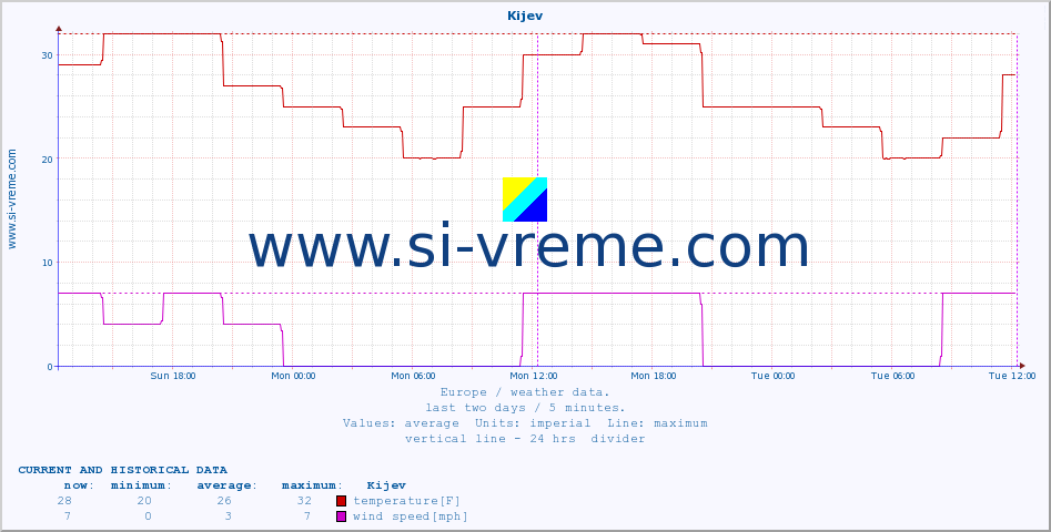  :: Kijev :: temperature | humidity | wind speed | wind gust | air pressure | precipitation | snow height :: last two days / 5 minutes.