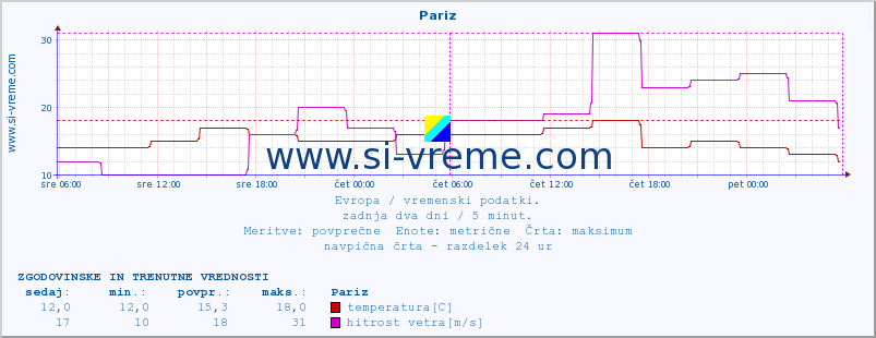 POVPREČJE :: Pariz :: temperatura | vlaga | hitrost vetra | sunki vetra | tlak | padavine | sneg :: zadnja dva dni / 5 minut.