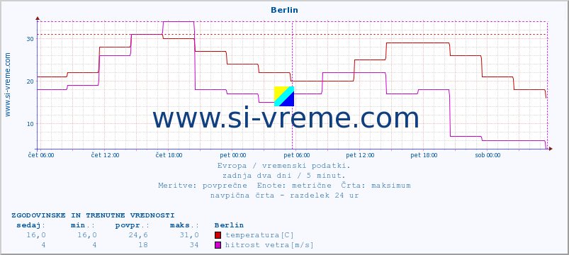 POVPREČJE :: Berlin :: temperatura | vlaga | hitrost vetra | sunki vetra | tlak | padavine | sneg :: zadnja dva dni / 5 minut.