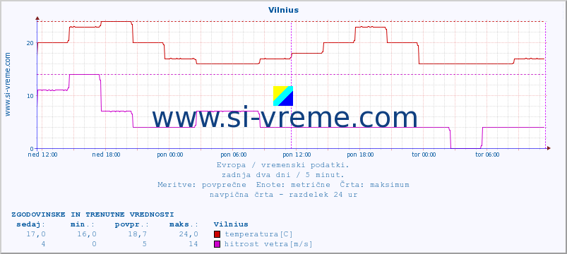 POVPREČJE :: Vilnius :: temperatura | vlaga | hitrost vetra | sunki vetra | tlak | padavine | sneg :: zadnja dva dni / 5 minut.