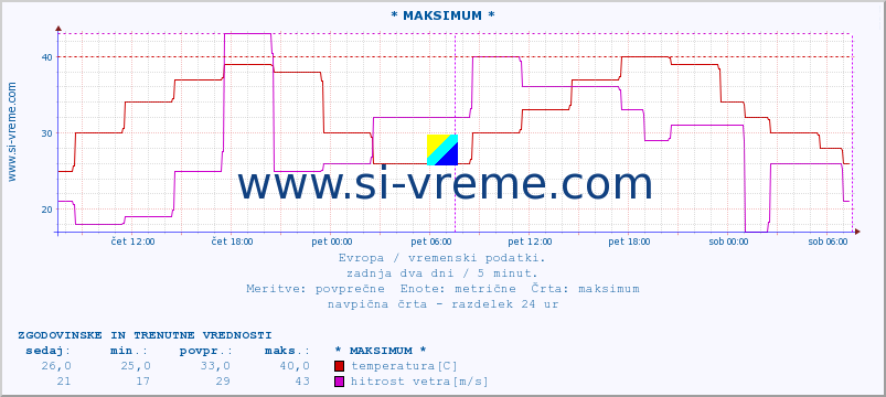 POVPREČJE :: * MAKSIMUM * :: temperatura | vlaga | hitrost vetra | sunki vetra | tlak | padavine | sneg :: zadnja dva dni / 5 minut.