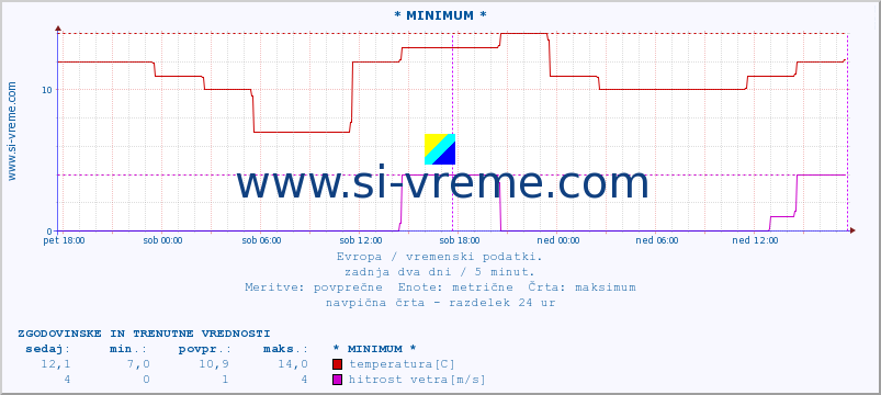 POVPREČJE :: * MINIMUM * :: temperatura | vlaga | hitrost vetra | sunki vetra | tlak | padavine | sneg :: zadnja dva dni / 5 minut.