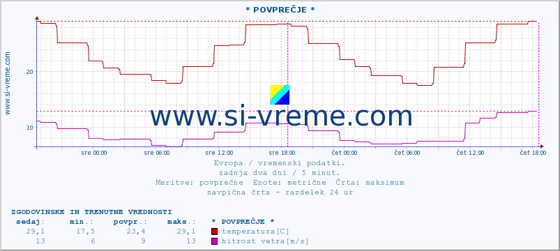 POVPREČJE :: * POVPREČJE * :: temperatura | vlaga | hitrost vetra | sunki vetra | tlak | padavine | sneg :: zadnja dva dni / 5 minut.