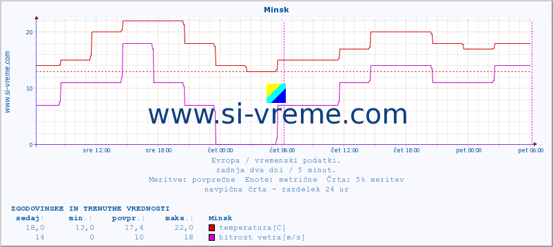 POVPREČJE :: Minsk :: temperatura | vlaga | hitrost vetra | sunki vetra | tlak | padavine | sneg :: zadnja dva dni / 5 minut.