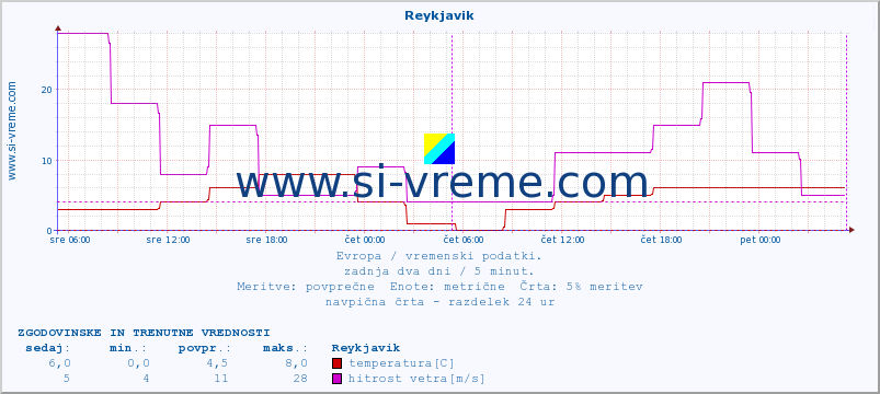 POVPREČJE :: Reykjavik :: temperatura | vlaga | hitrost vetra | sunki vetra | tlak | padavine | sneg :: zadnja dva dni / 5 minut.