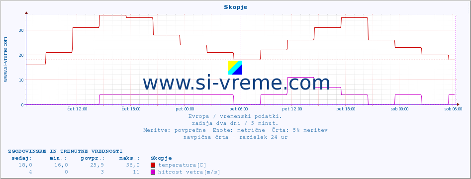 POVPREČJE :: Skopje :: temperatura | vlaga | hitrost vetra | sunki vetra | tlak | padavine | sneg :: zadnja dva dni / 5 minut.