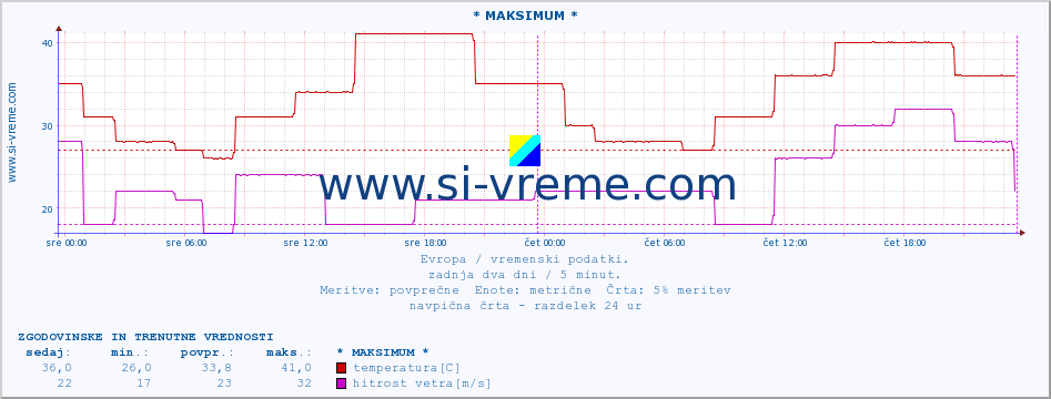 POVPREČJE :: * MAKSIMUM * :: temperatura | vlaga | hitrost vetra | sunki vetra | tlak | padavine | sneg :: zadnja dva dni / 5 minut.