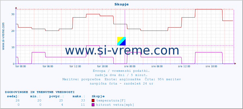 POVPREČJE :: Skopje :: temperatura | vlaga | hitrost vetra | sunki vetra | tlak | padavine | sneg :: zadnja dva dni / 5 minut.