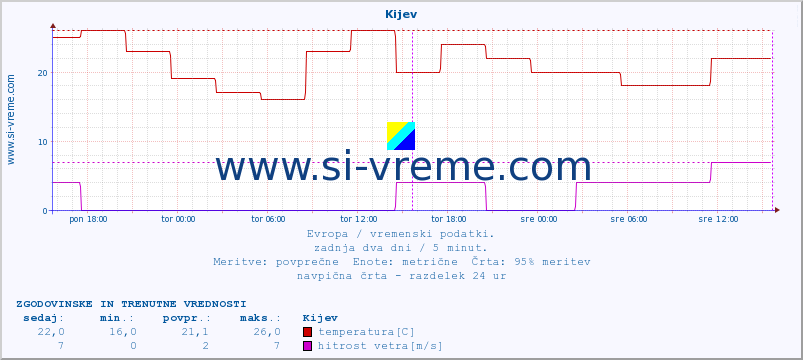 POVPREČJE :: Kijev :: temperatura | vlaga | hitrost vetra | sunki vetra | tlak | padavine | sneg :: zadnja dva dni / 5 minut.